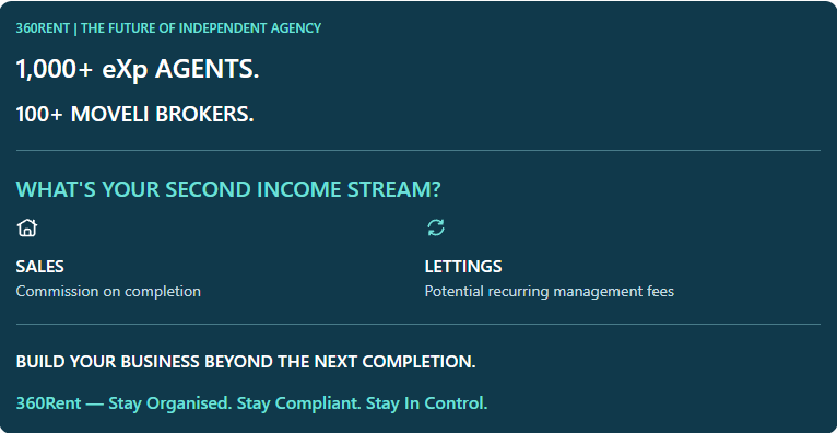 With eXp UK passing 1,000 agents and Moveli growing beyond 100 brokers, independent estate agencies are gaining momentum. But could a managed lettings portfolio help these entrepreneurs build more predictable monthly income?